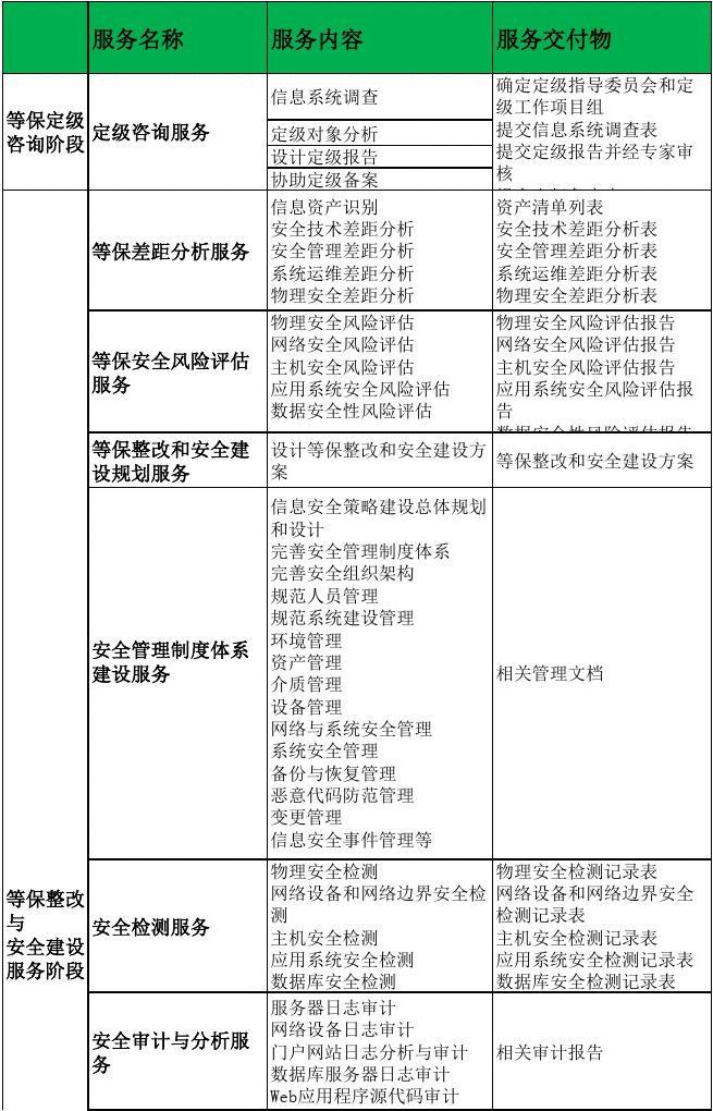 等保2.0信息安全等級保護服務項目進度計劃表與信息技術咨詢服務解析